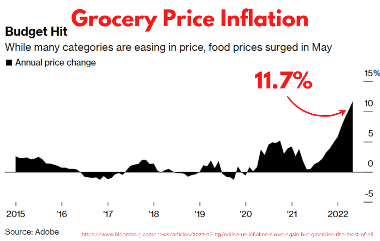 grocery price inflation